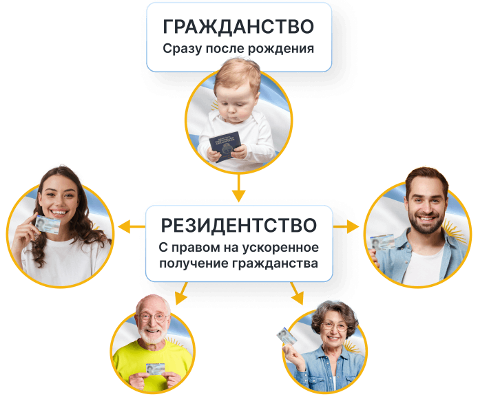 <strong>Гражданство</strong> для членов семьи